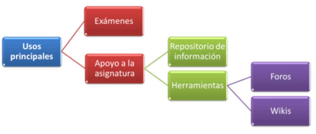 Figura 3. Uso principales de la herramienta Moodle