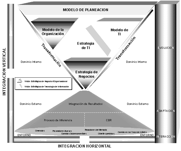 Planeación Estratégica de Tecnología de Información en Entornos Dinámicos e  Inciertos