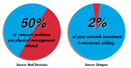 [Fig. 1  Incidencia del cableado en los problemas de red y en la inversión de la instalación de red.]