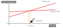 [Fig. 2 Comparación de la inversión inicial y futura de los sistemas tradicionales de cableado contra los cableados estructurados]