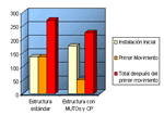 [Fig. 3 Comparativo del costo entre la estructura estándar y de distribución por zonas.]