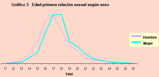 gráfica 3