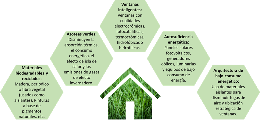 Ejemplos de edificación sostenible