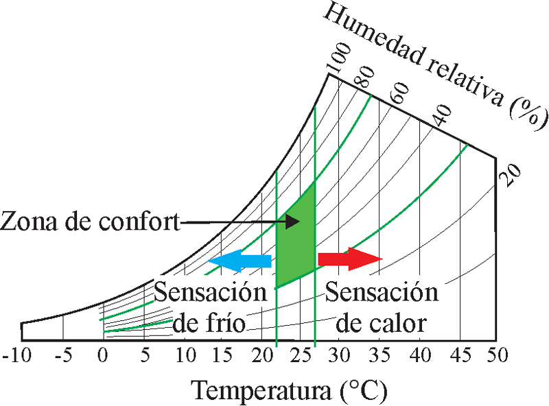 Diagrama Bioclimático de Givoni