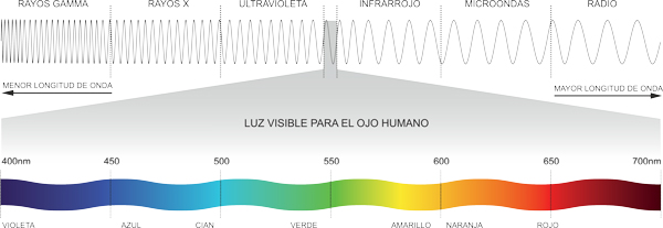 Espectro electromagnético