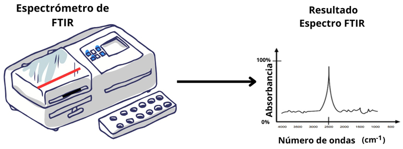 Representación de un espectrómetro ftir típico