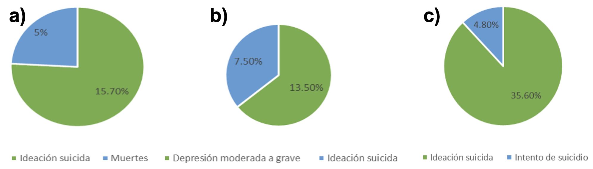 Estadisticas obtenidas como resultado del estudio analizado