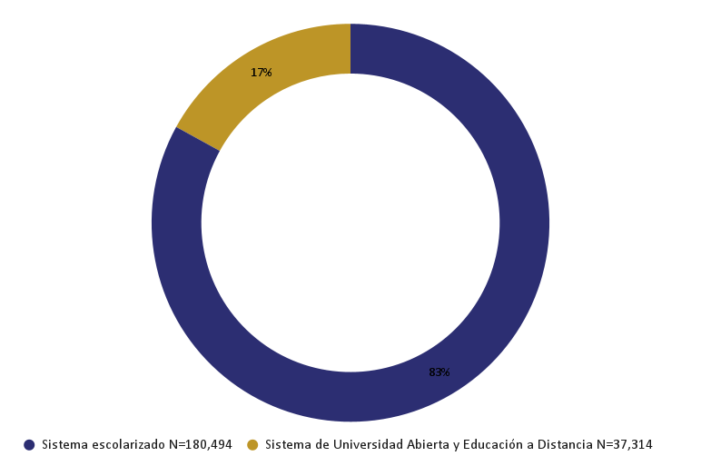 Porcentaje de participación en la matrícula de los sistemas de educacion escolarizada y de universidad abierta y educación a distancia en licenciatura UNAM