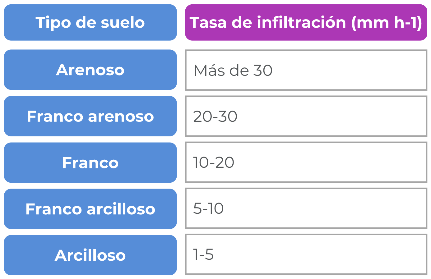 Tasas de infiltración en distintos tipos de suelo