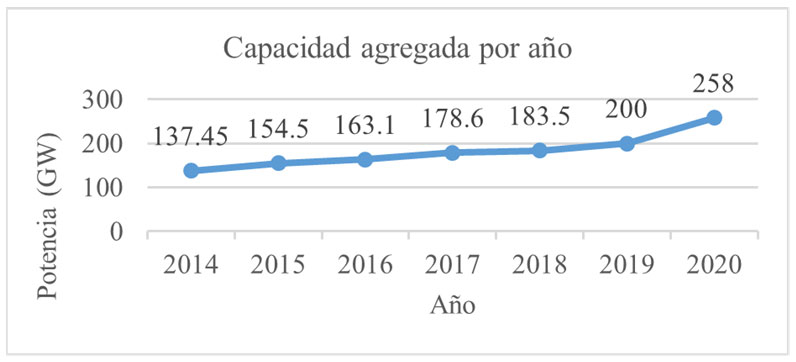 Capacidad agregada por año de energía renovable