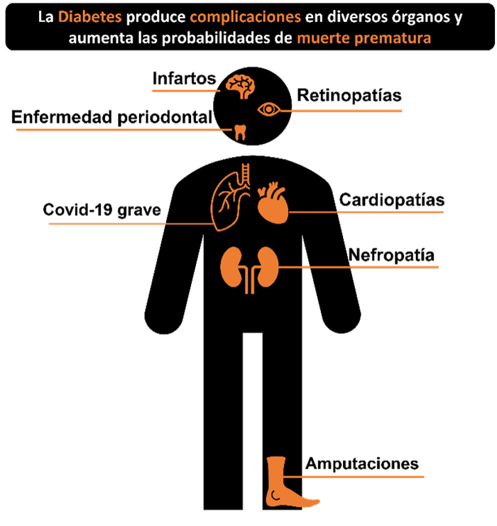 Complicaciones asociadas a la hiperglucemia