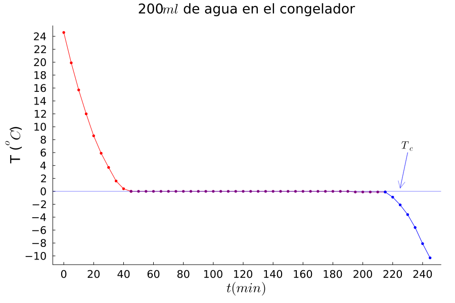 Curva de enfriamiento del agua líquida y el hielo