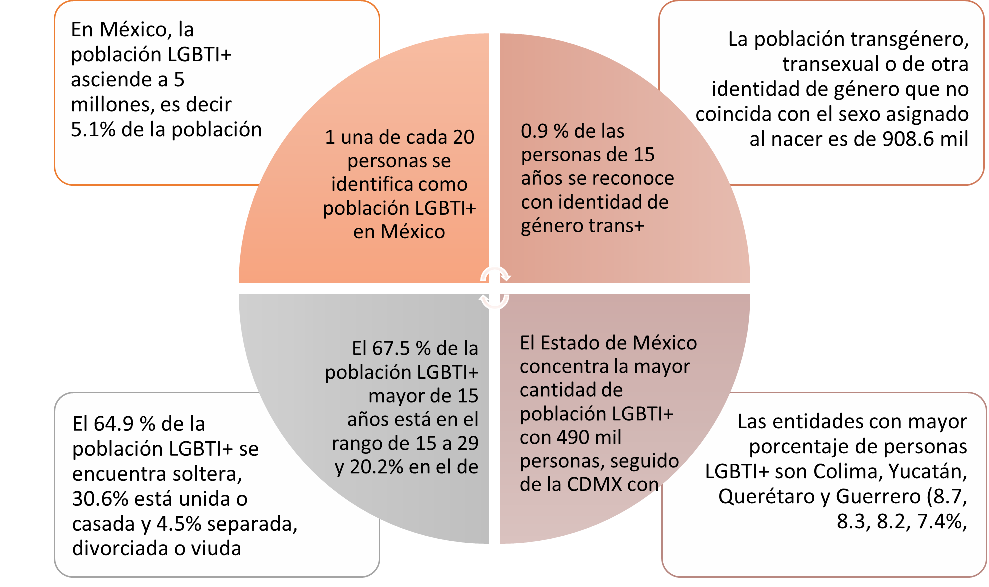 Datos INEGI 2022 encuesta nacional diversidad sexual y de género