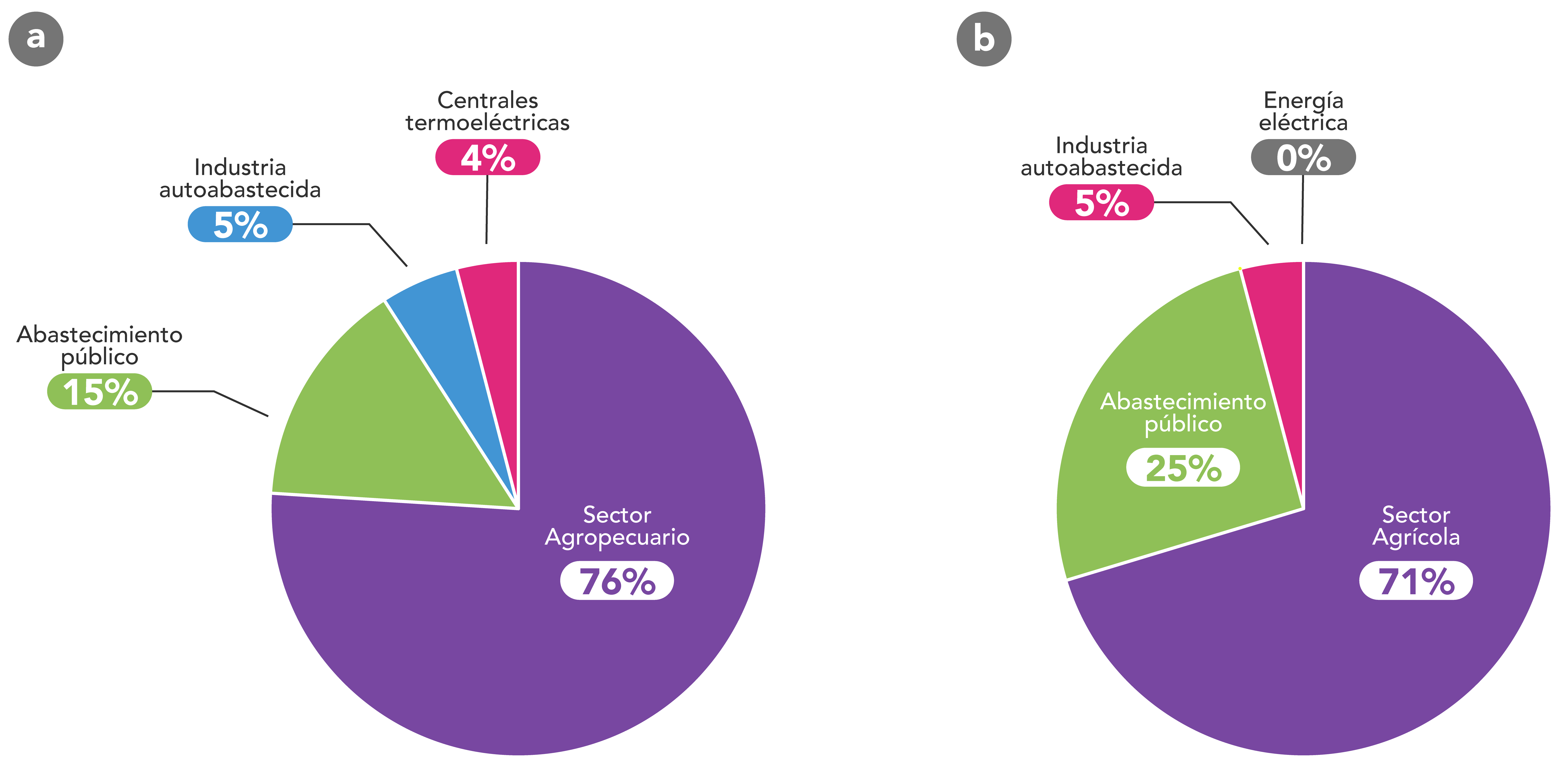 Distribucion porcentual del uso del agua en mexico