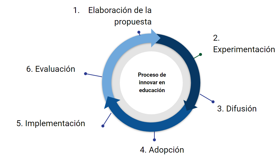 Espacios de seguridad psicologica para innovar en educacion