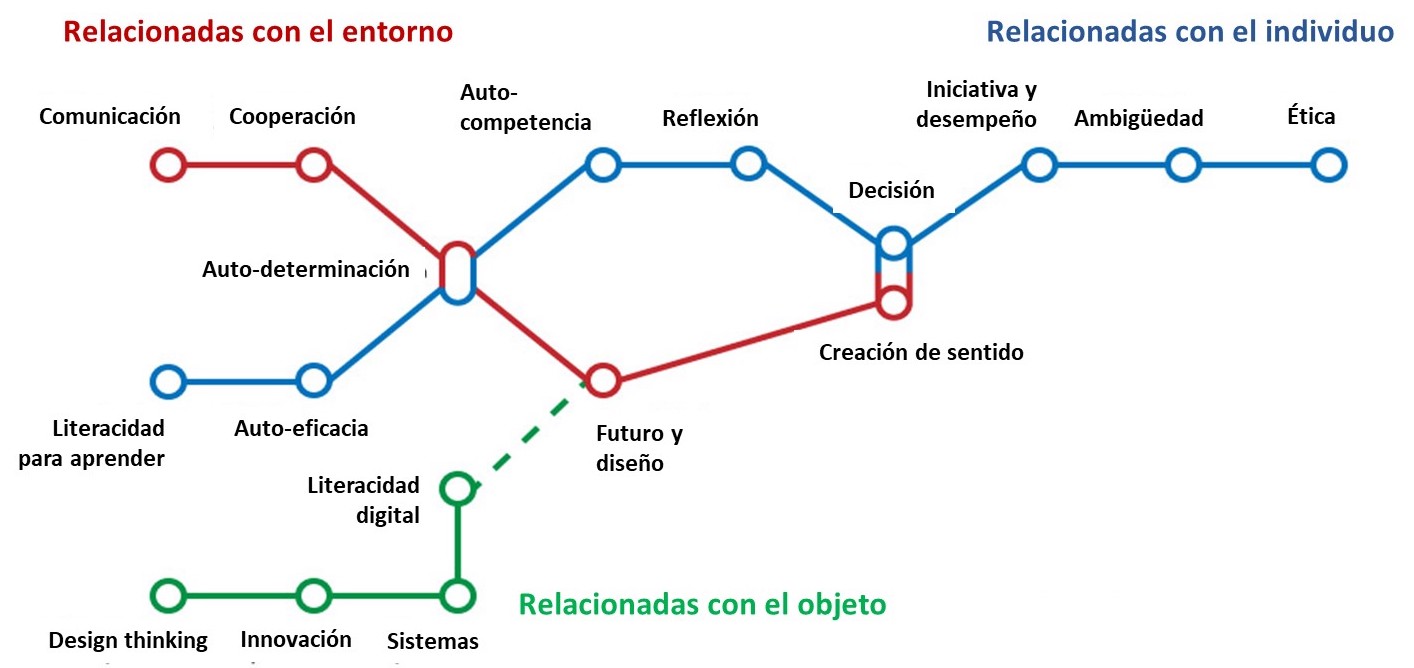 Habilidades del futuro. Mapa de competencias