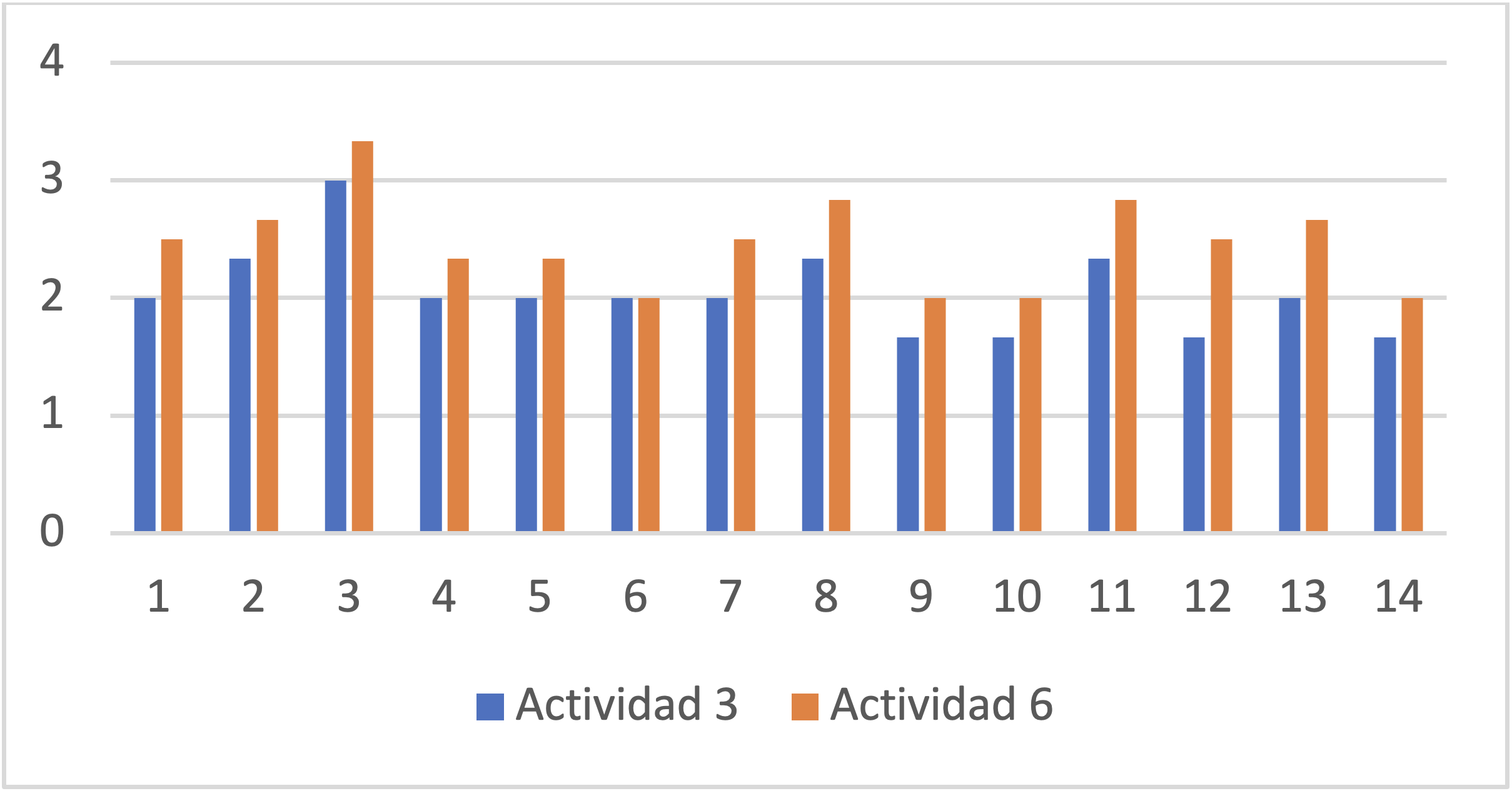 Promedio de evaluación del grupo