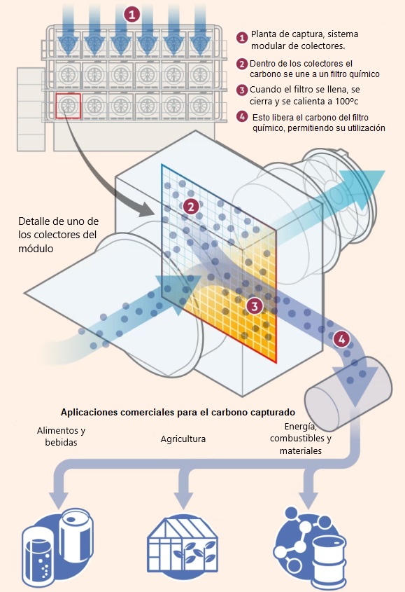 Ilustración de captura y uso de CO2