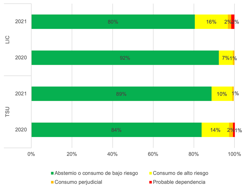 Proporción de estudiantes por nivel de consumo, nivel educativo y generación