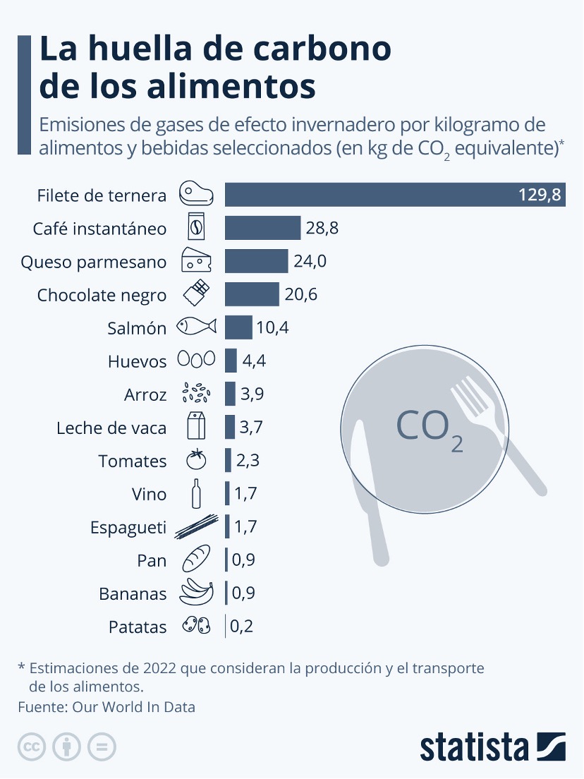 Alimentos con mayor huella de carbono