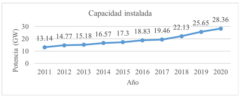 Capacidad instalada de fuentes renovables en México