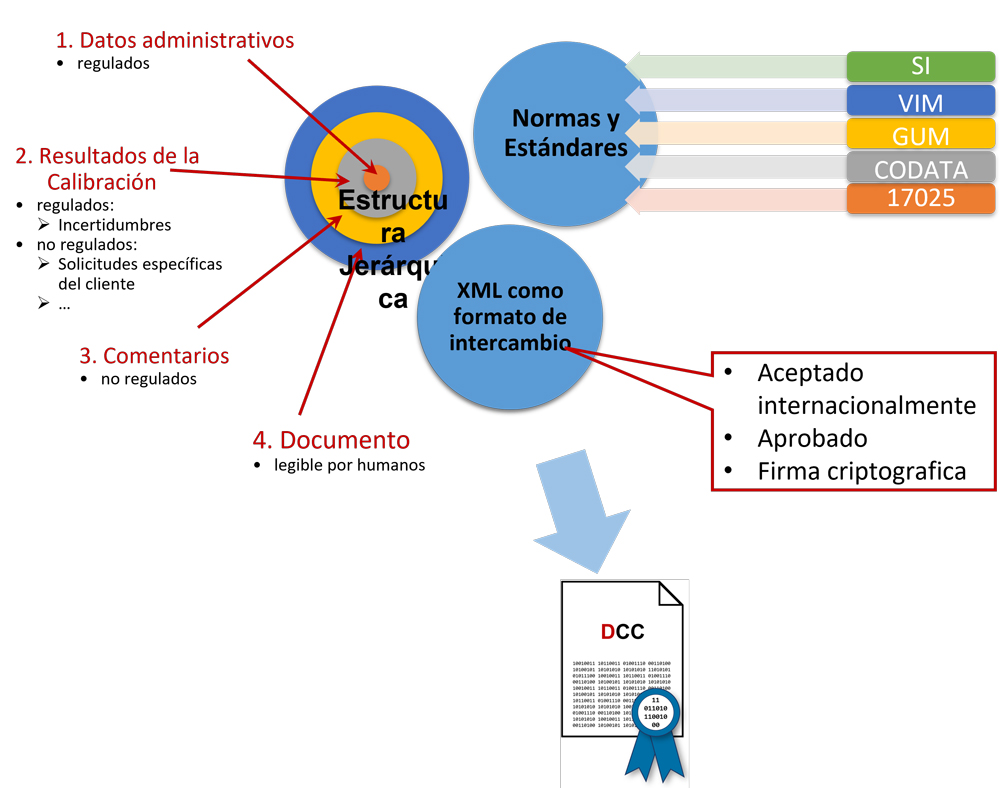 Elementos del Certificado de Calibración Digital