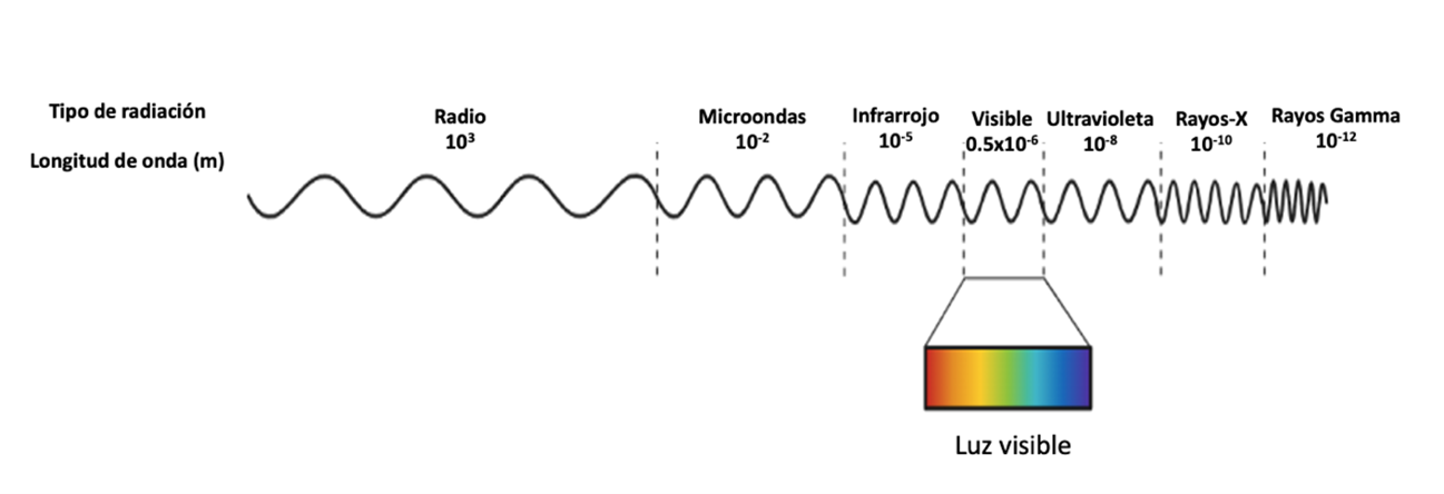 Espectro electromagnético