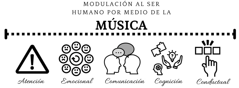 Formas de modulación en el ser humano por la música