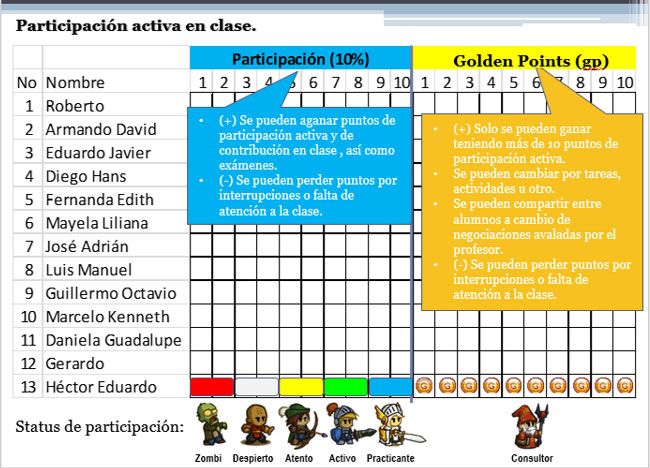 Tablero de seguimiento de Golden Points