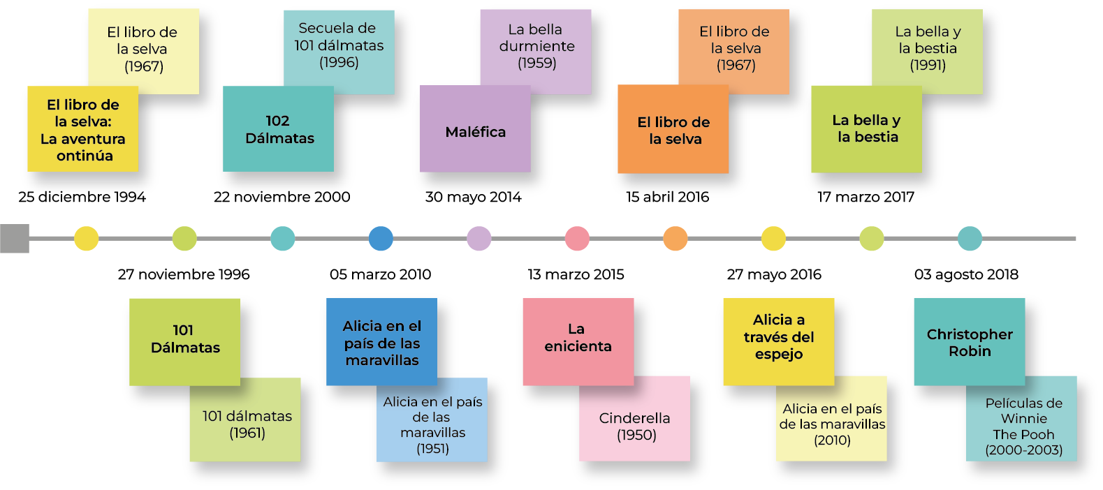 Línea de tiempo (parte 1)