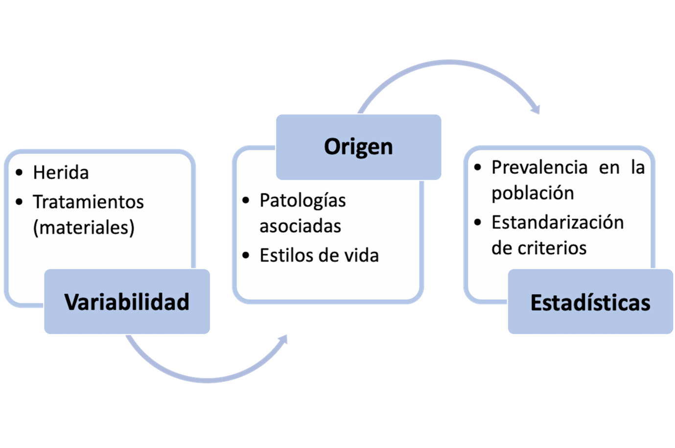 Retos en la curación de heridas crónicas