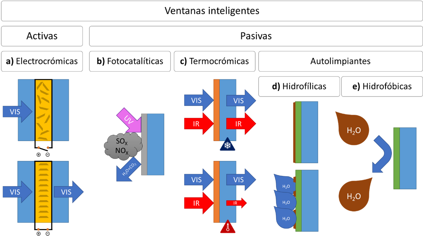 Tipos de ventanas inteligentes