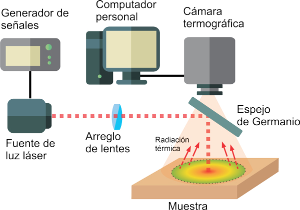 Esquema para termografía infrarroja activa