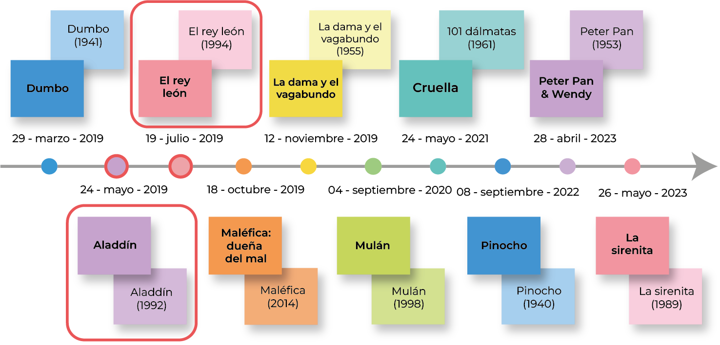 Línea del tiempo (parte 2)