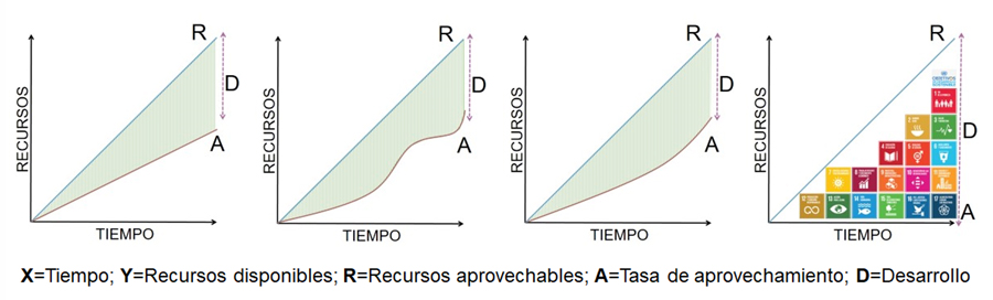 Desarrollo sostenible y aprovechamiento de recursos