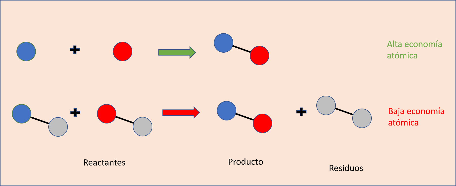 Economia atomica de una reaccion quimica