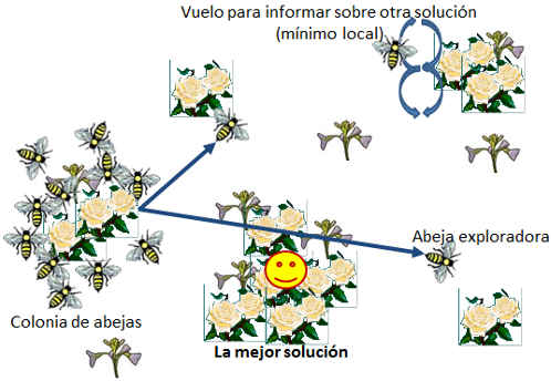 Ejemplo de colonia artificial de abejas