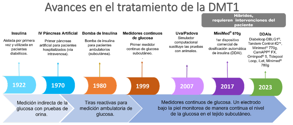 Evolución del tratamiento de la diabetes mellitus tipo 1