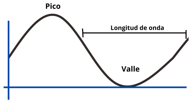 Representación de pico y valle en espectro