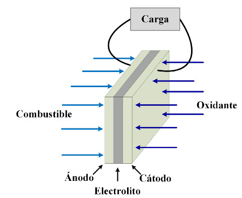 Principio de operación de una celda de combustible