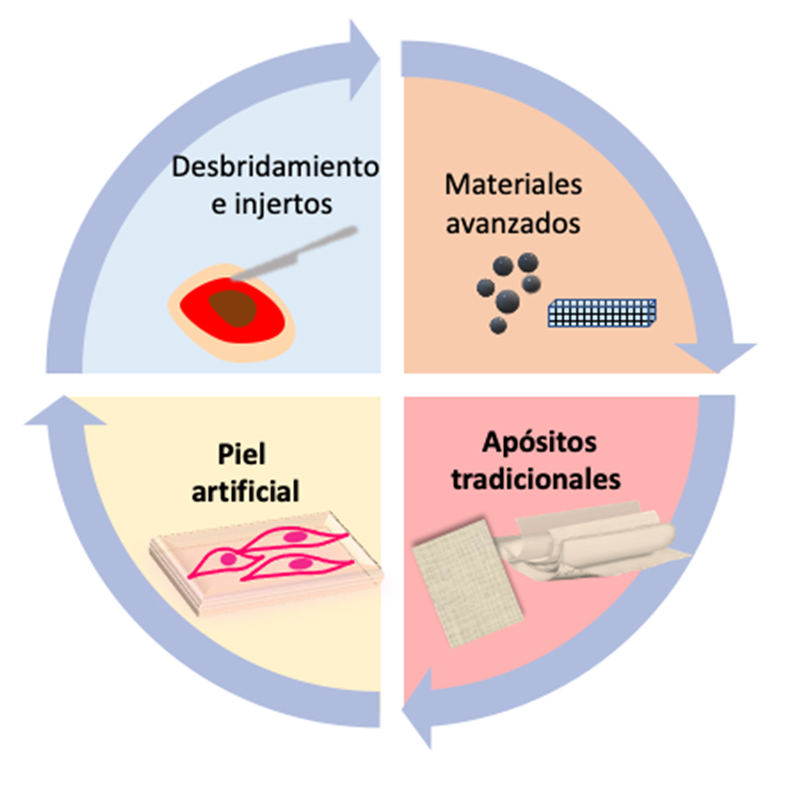 Representación de tratamientos de las heridas crónicas