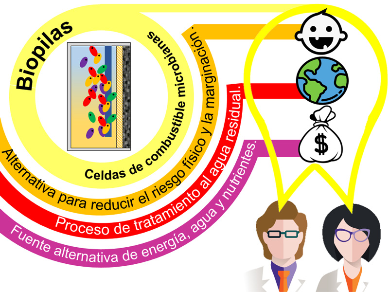 Beneficios de las biopilas