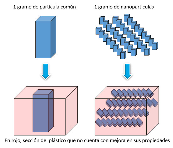 Plástico con partículas comunes comparados con plásticos con nanopartículas 