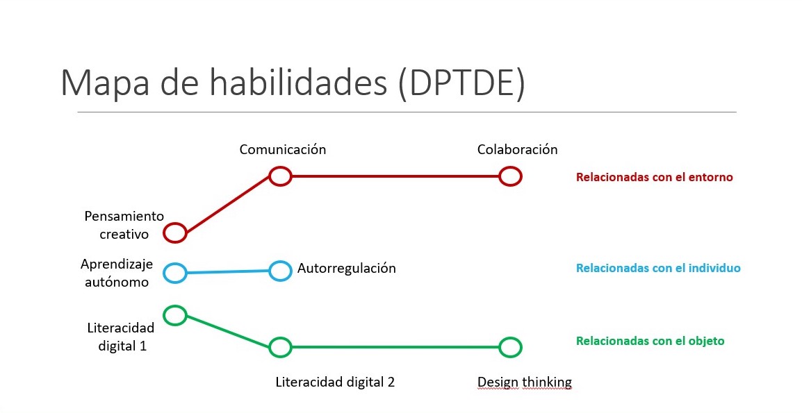 Mapa de habilidades para el SUAyED