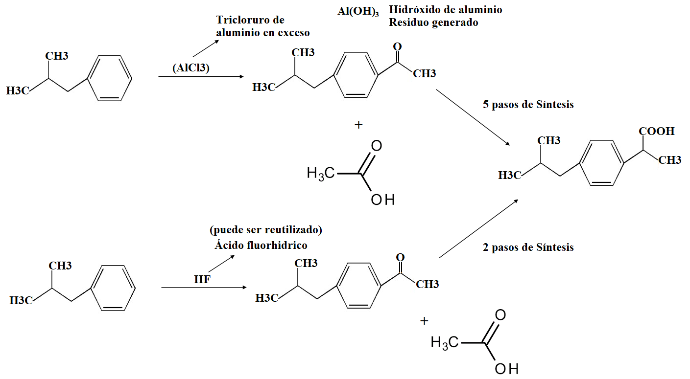 Sintesis de ibuprofeno mediante metodos tradicionales