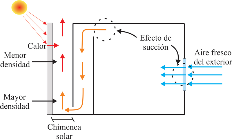 Tecnología de ventilación por chimenea
