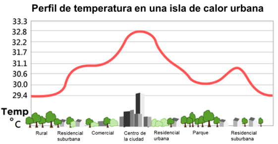Variación de temperatura en ambientes urbanos