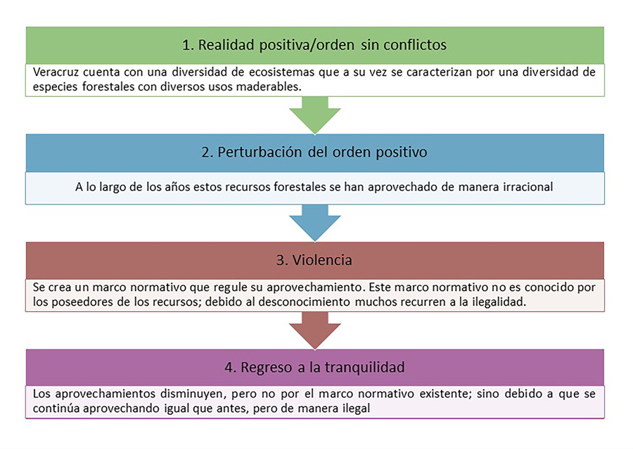 La violencia como método de abordaje de conflictos en Veracruz