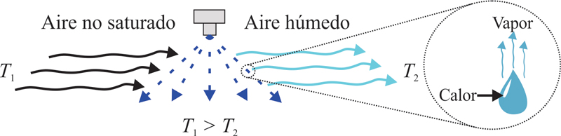 Ejemplo de enfriamiento evaporativo