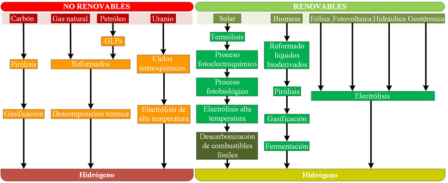 Clasificación de métodos para la producción de hidrógeno